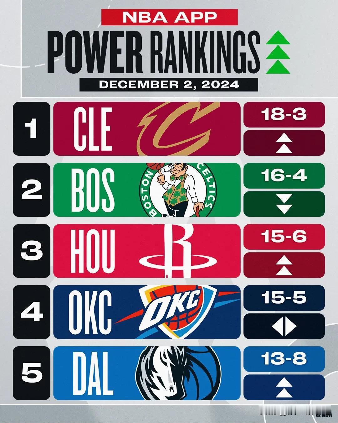 了不起的休斯敦，NBA官方公布新一期球队实力榜，骑士力克凯尔特人重回第一，火箭展