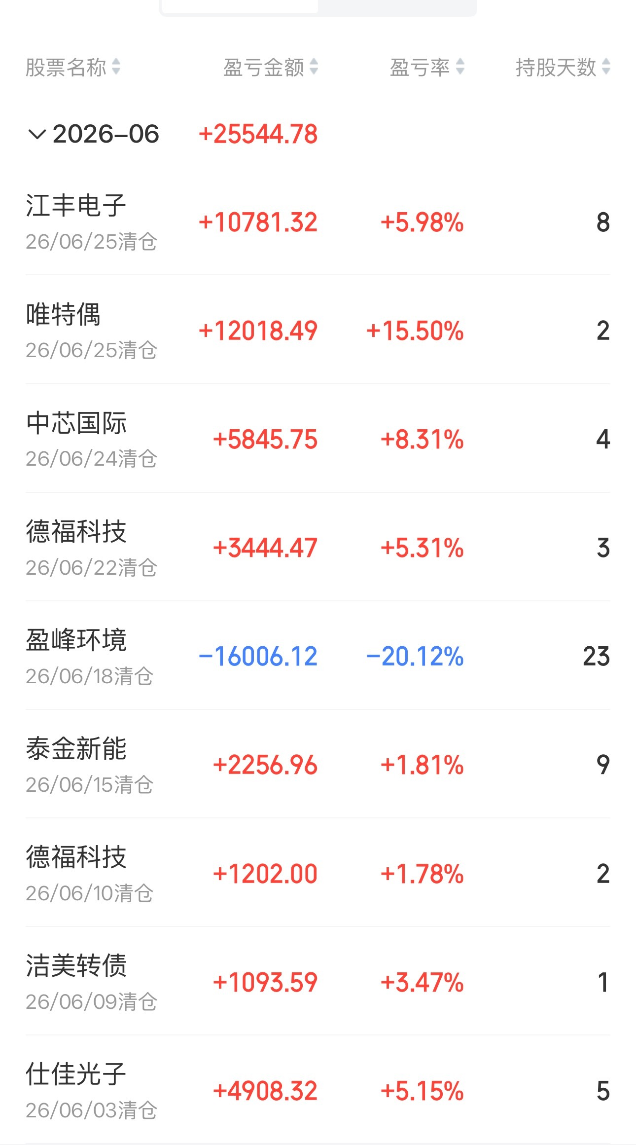 鉴于情绪过于偏激，激进账户止盈了江丰电子，空仓休息了！！！本月做的不错，中午加鸡