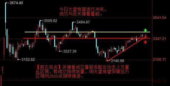 【2月27日盘前分析：今日大盘有望进行冲关 冲关成功与否关键看量能】

    