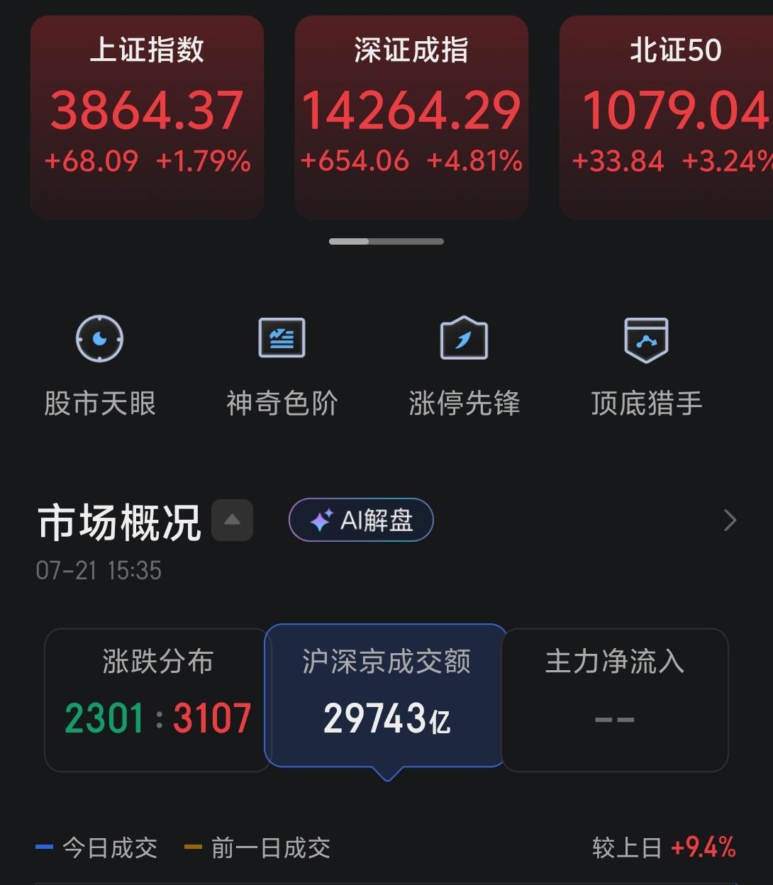 今天市场继续在探底之后V型反转，三大指数皆收大阳线。在早上一波止损盘+融资盘强平