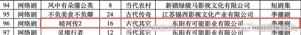 曝暗河传2已备案暗河传2共16集 暗河转2已经备案了，季播剧形式，有16集 