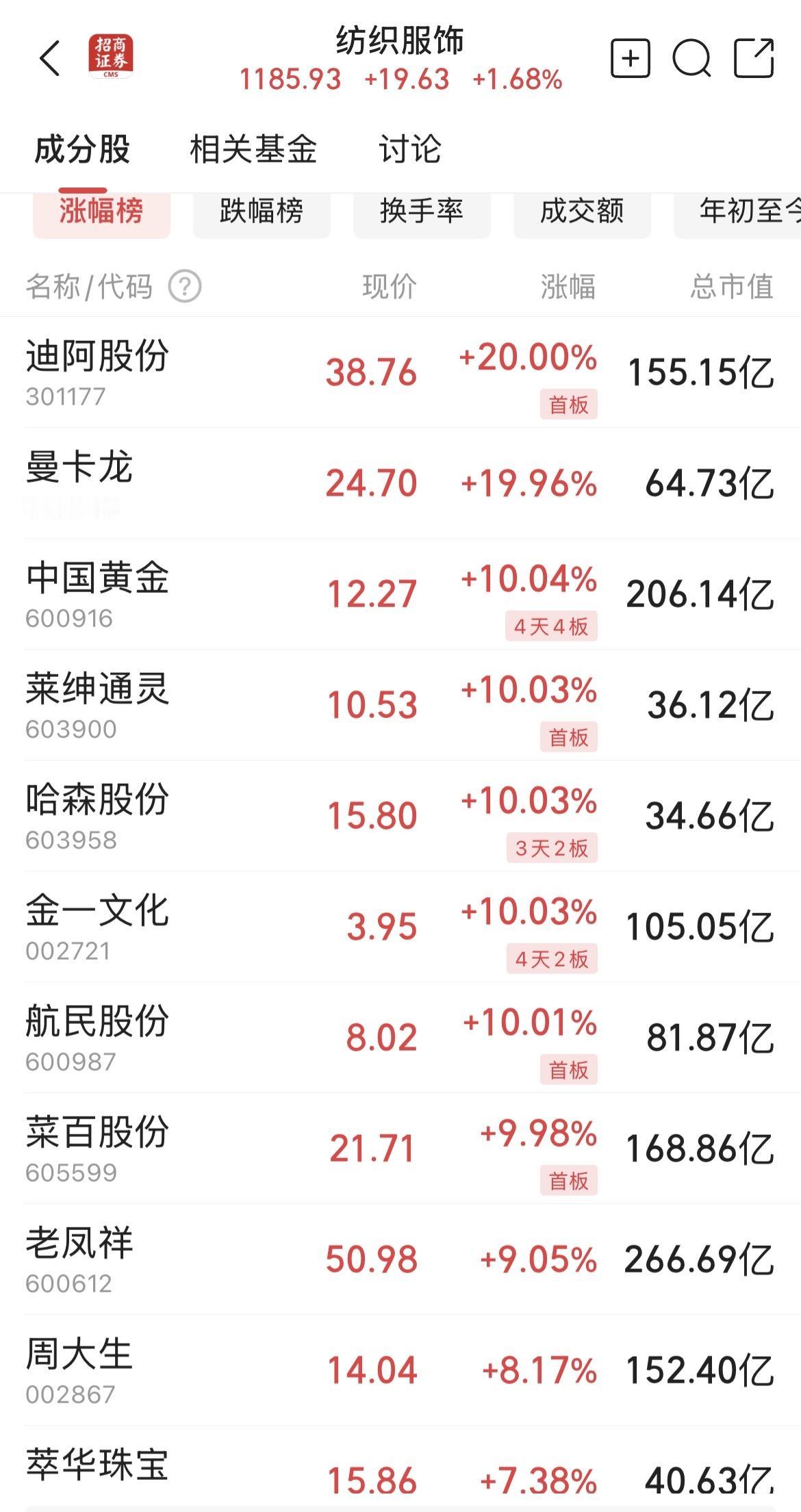 突然发现，
原来纺织服饰里面藏着这么多的矿，
啥叫闷声发大财！
黄金白银暴涨对股