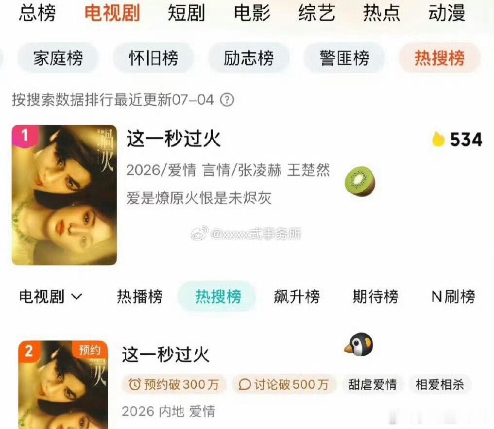 这一秒过火双平台热度王楚然也老帅了，他的这个新剧《这一秒过火》热度双平台登顶，确