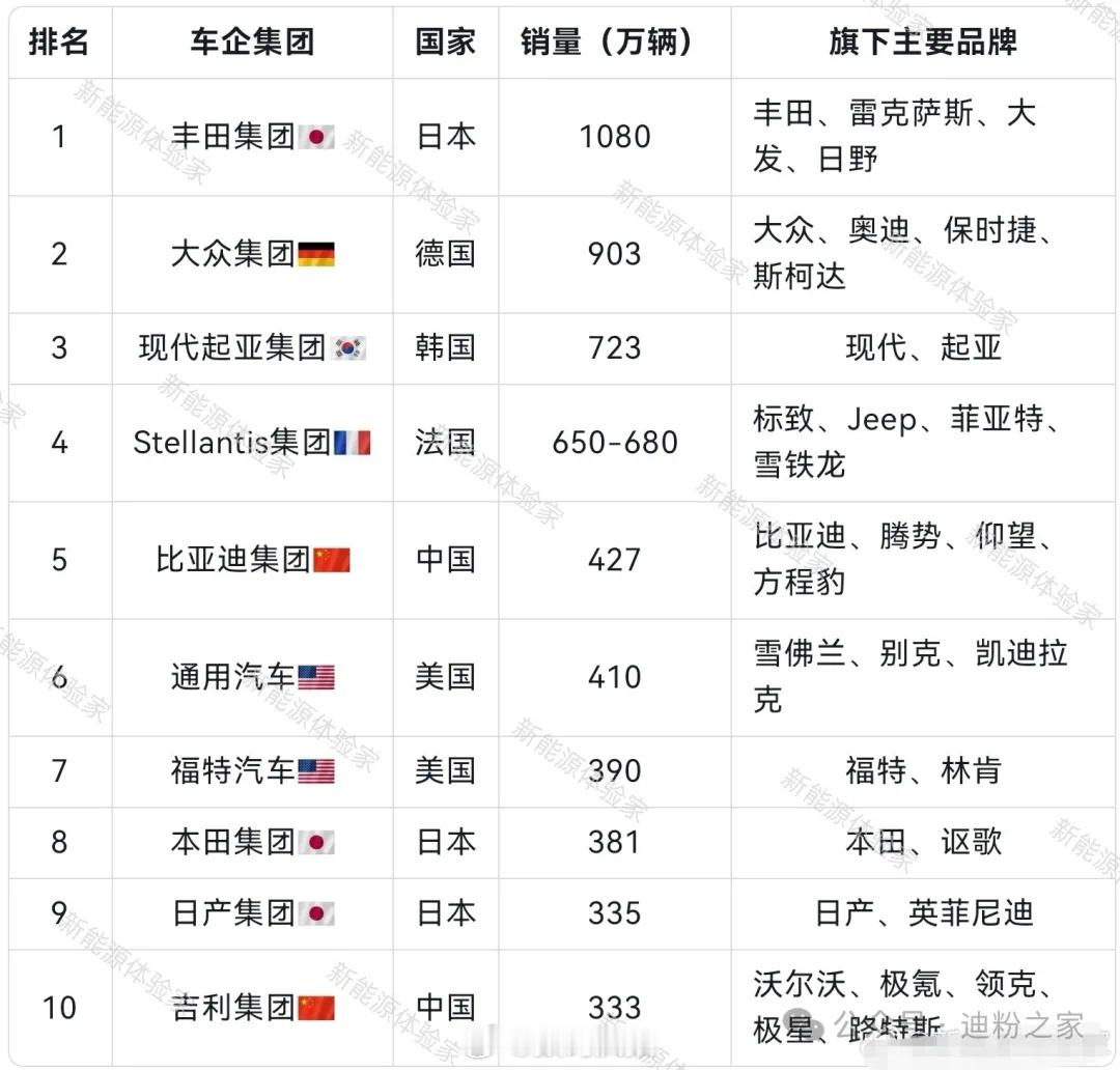 2024年全年全球汽车销量Top10厂商，丰田继续排名第一，比亚迪排名第5，吉利