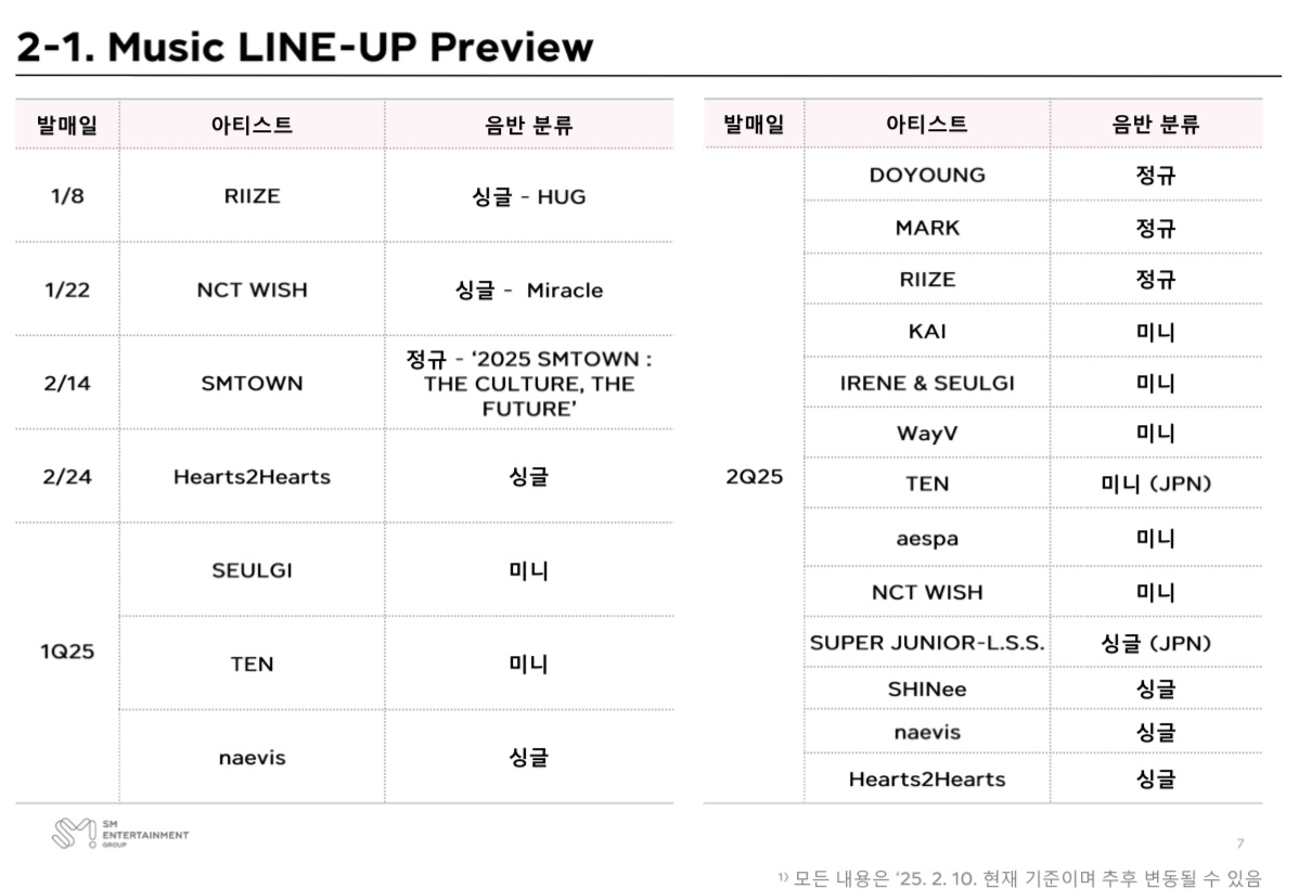 SM旗下艺人一、二季度回归阵容2月24日 Hearts2Hearts 单曲第一季