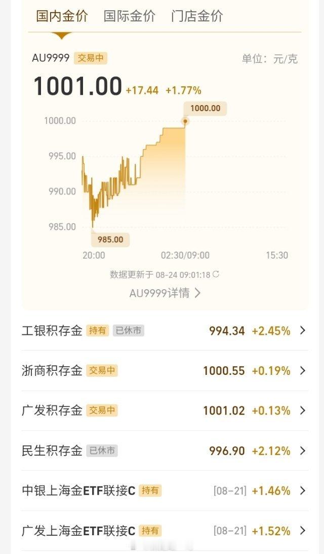 回本路上太漫长，加油！用力点，再用力点，黄金突破1000元