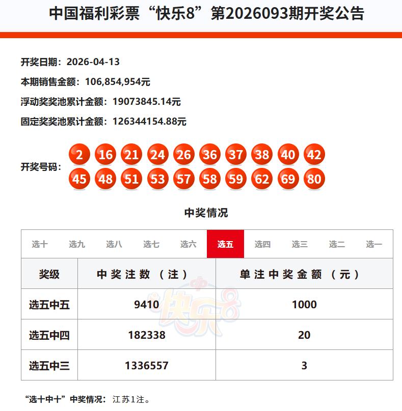 昨晚开奖的快乐8，选十中出一等奖一注，单注奖金500万，被江苏彩民中得；选五中五