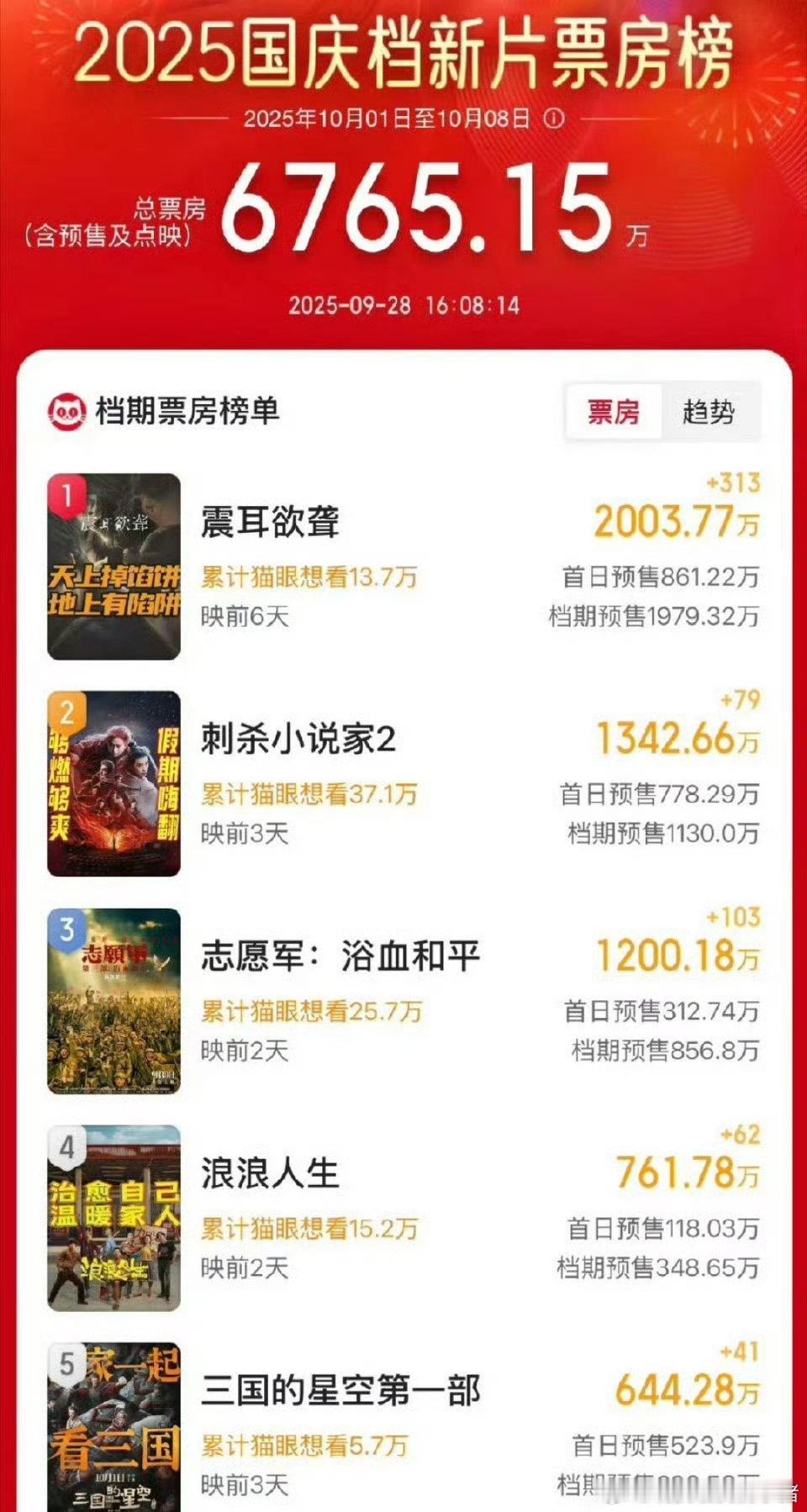 檀健次震耳欲聋预售总票房破2000w 了，好快啊[傻眼] ​​​