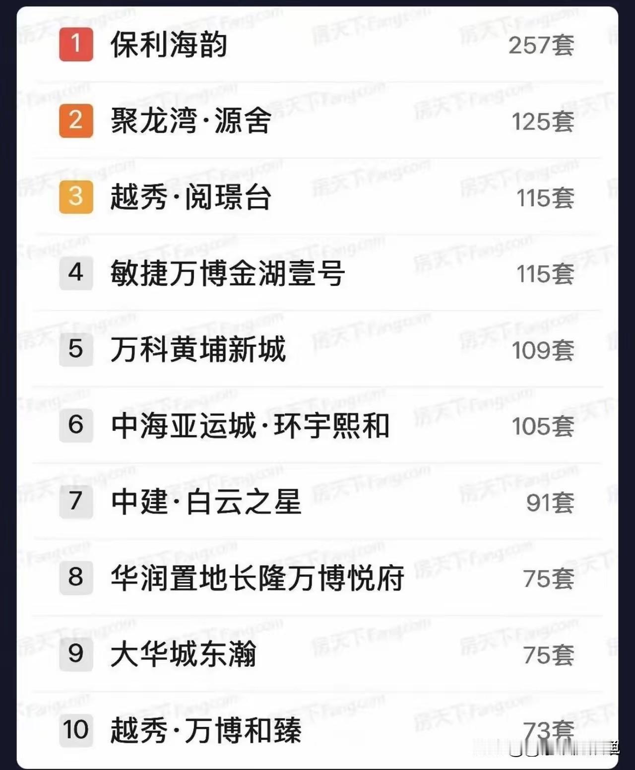 广州5月新房网签数据刚出来，前三的保利海韵、珠实源舍、阅璟台，全是今年首开就站稳