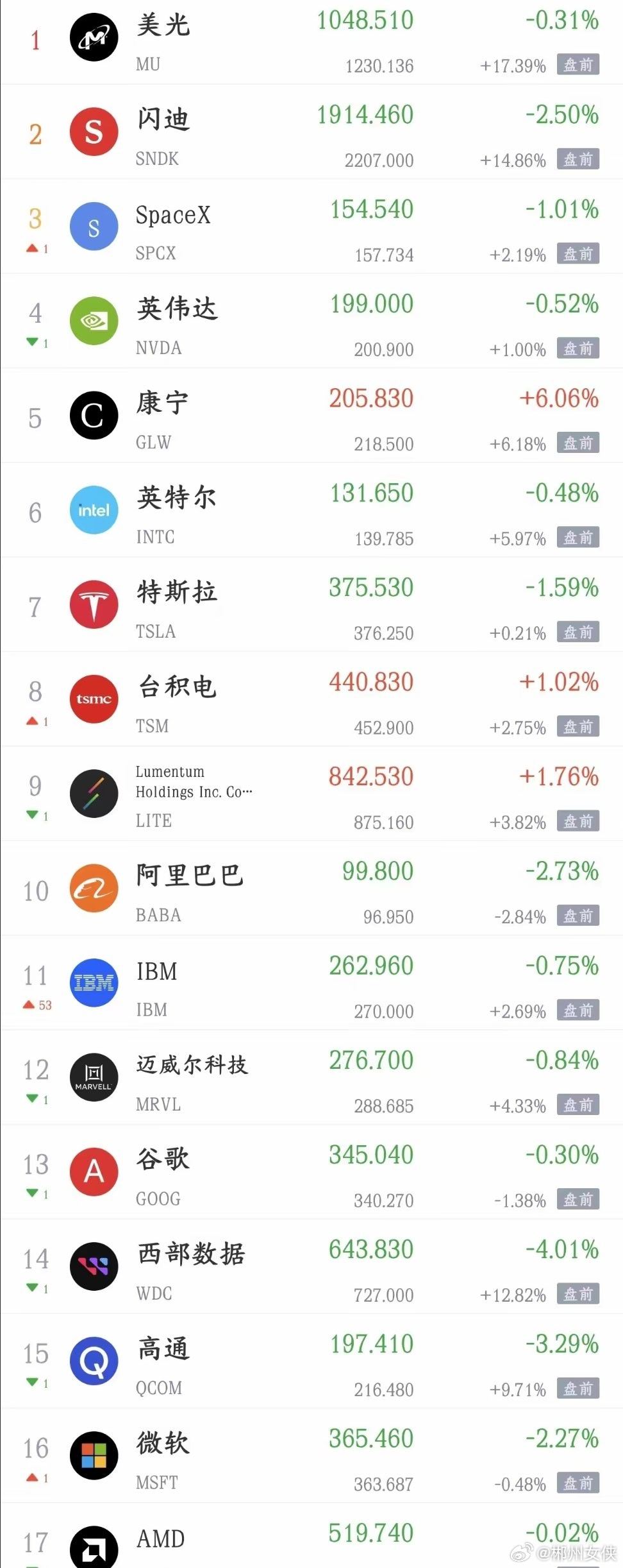 今晚美股要搞大事情了，明天A股科技股又要涨了现在A股可以说是只有科技股在涨，别的