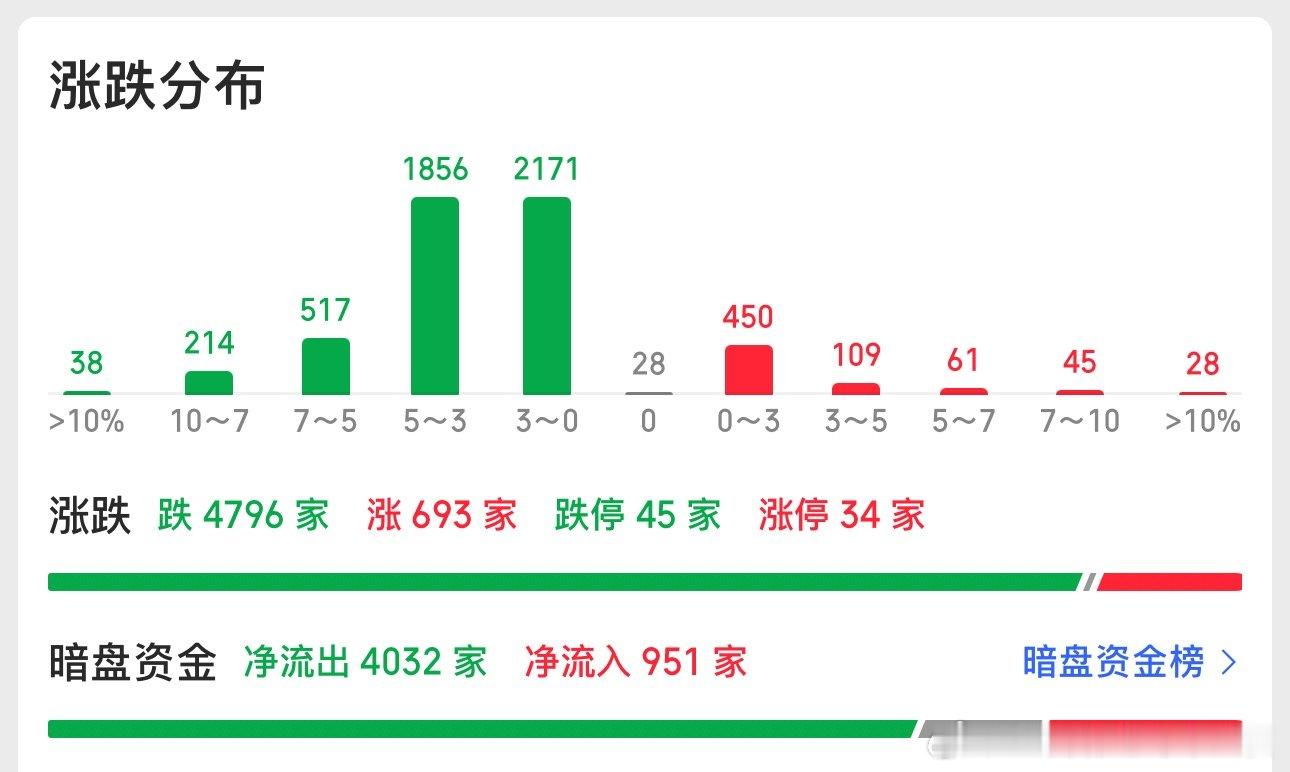 今天是普跌行情，成交量小冰点差不多出现了缩量太多，全天缩量5100亿涨跌比有点夸