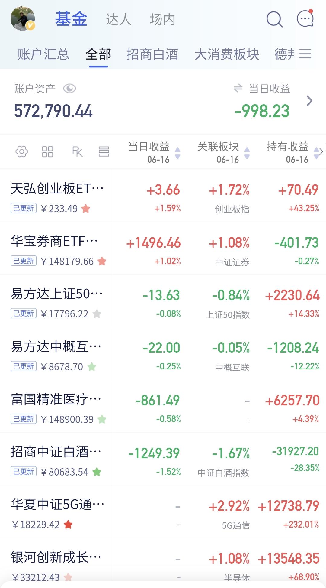 基金：创新药板块来了一个大惊喜
持有的基金净值已有部分更新，收盘的时候，估值整体