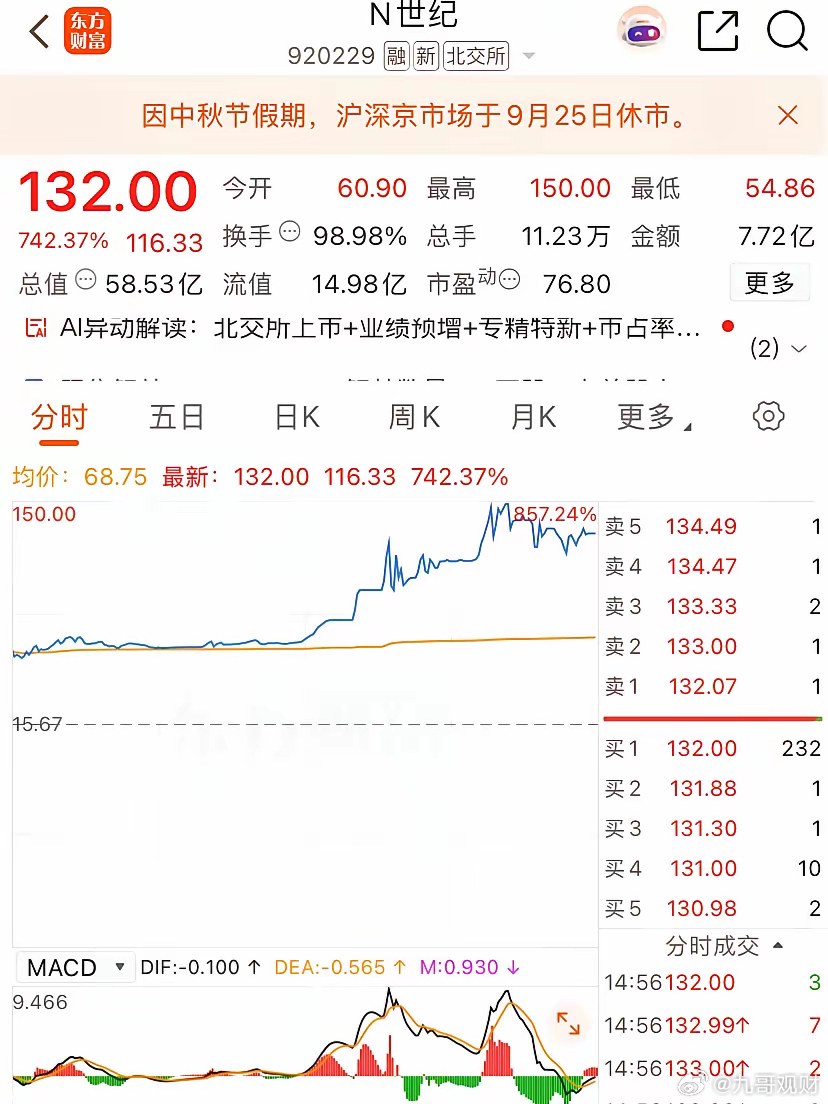 真是活久见！一天换手率近99%s你们见7过吗？相当于打新中签的几乎全跑了。N世纪