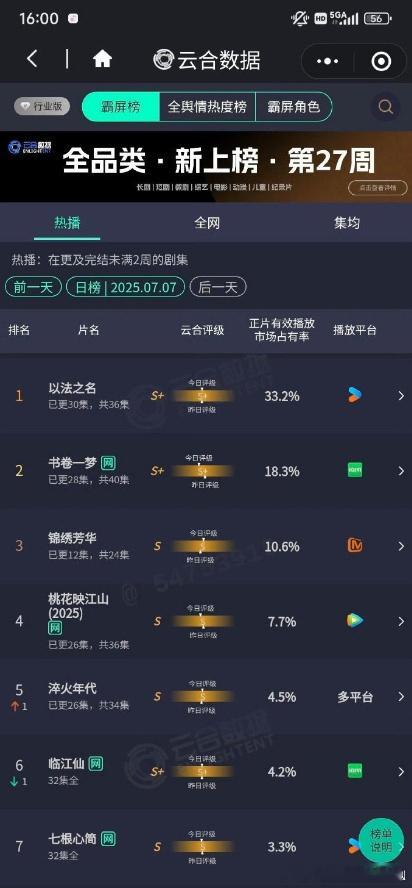 《以法之名》云合评级高，市占率创新高。热度居高不下，口碑持续发酵以法之名云合评级