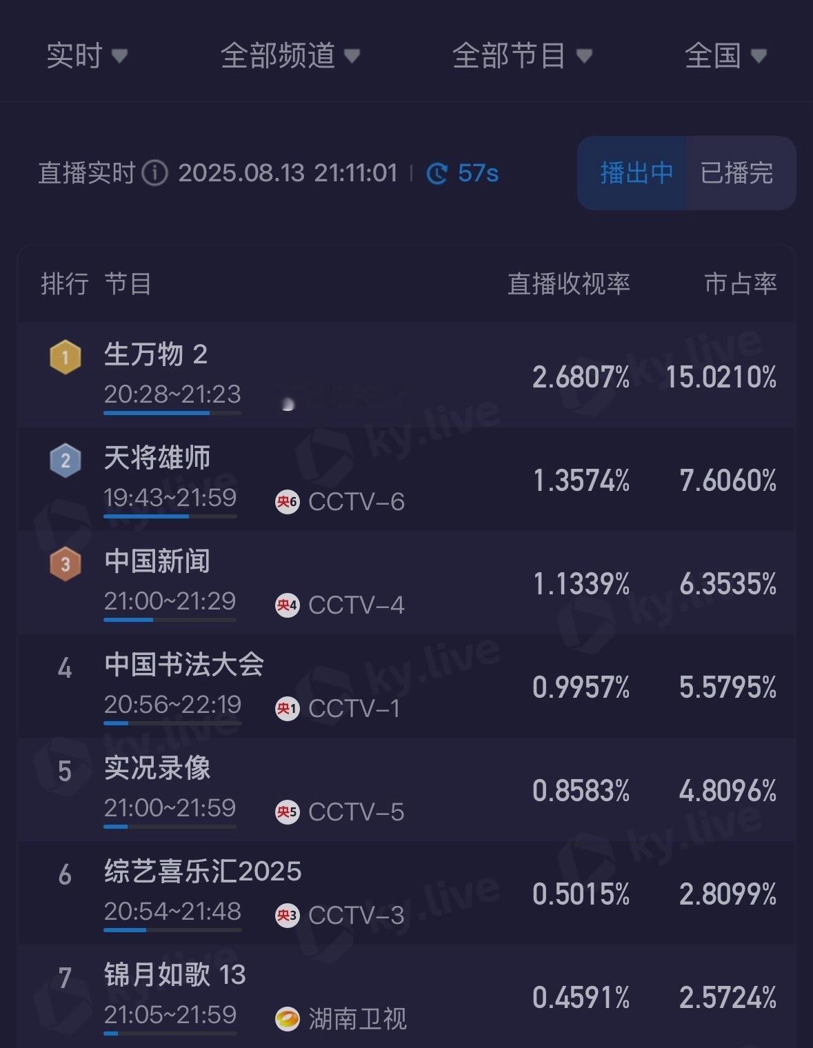 生万物收视率 生万物热度 杨幂宁绣绣 2.68！！！！！！！就问这个生万物牛不牛