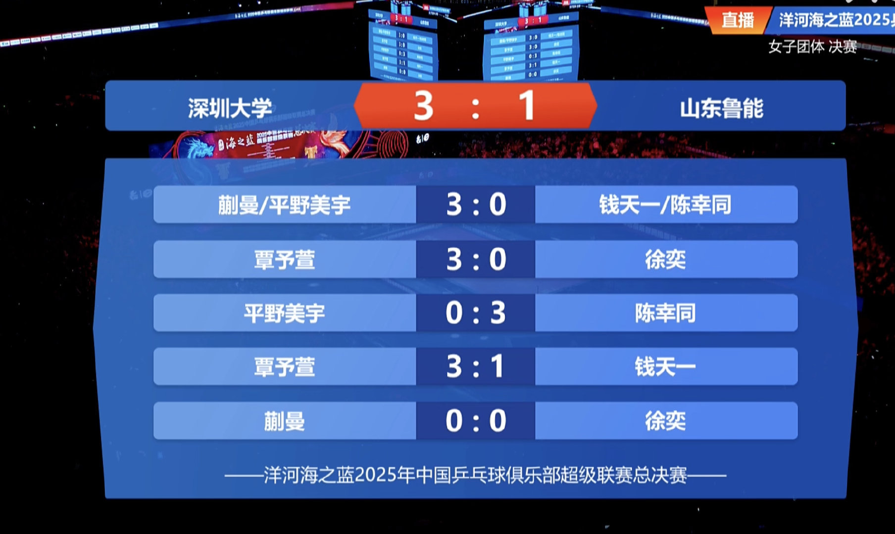 山东鲁能女团亚军 2025乒超总决赛女团决赛落幕，山东鲁能1-3不敌深圳大学获亚