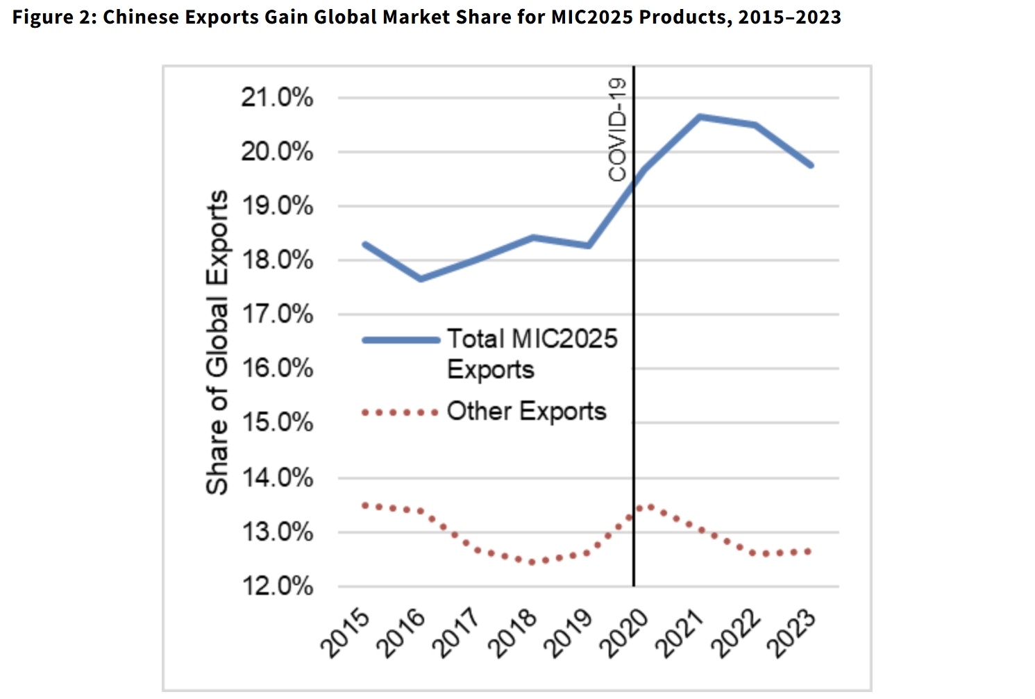 美国国会下设的“美中经济与安全评估委员会”（USCC）自2000年成立以来，几乎