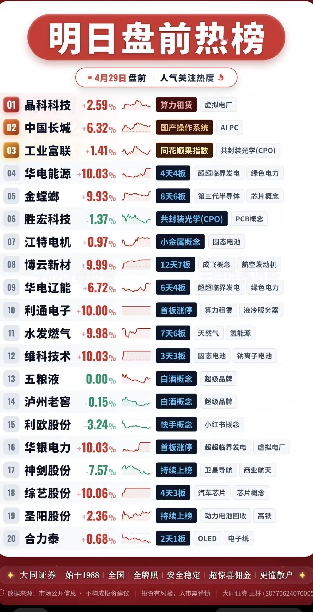 4.29周三  成交活跃个股+人气热度榜！

1.算力租赁
2.CPO共封装光学