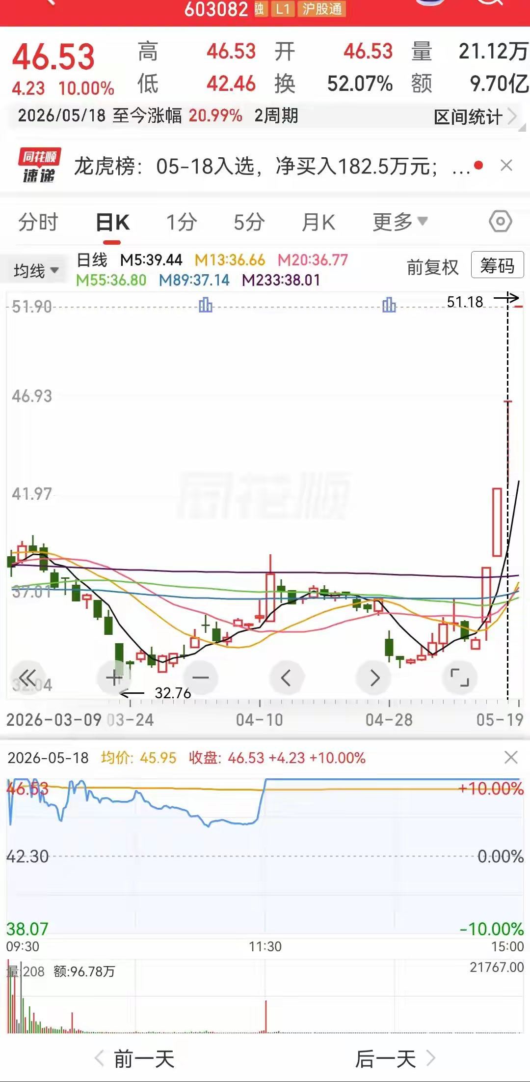 昨天换手那么大，换手都超过50%了。虽然是一字板开盘，但盘中走得很割裂，像这种情