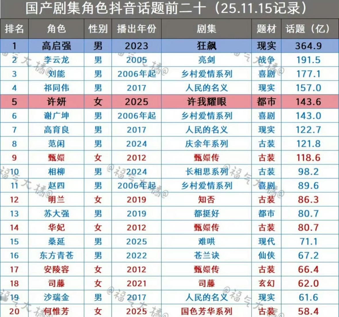 赵露思许妍🫘话题播放量超过谢广坤了，女性角色史冠，全部角色第五。🐮 