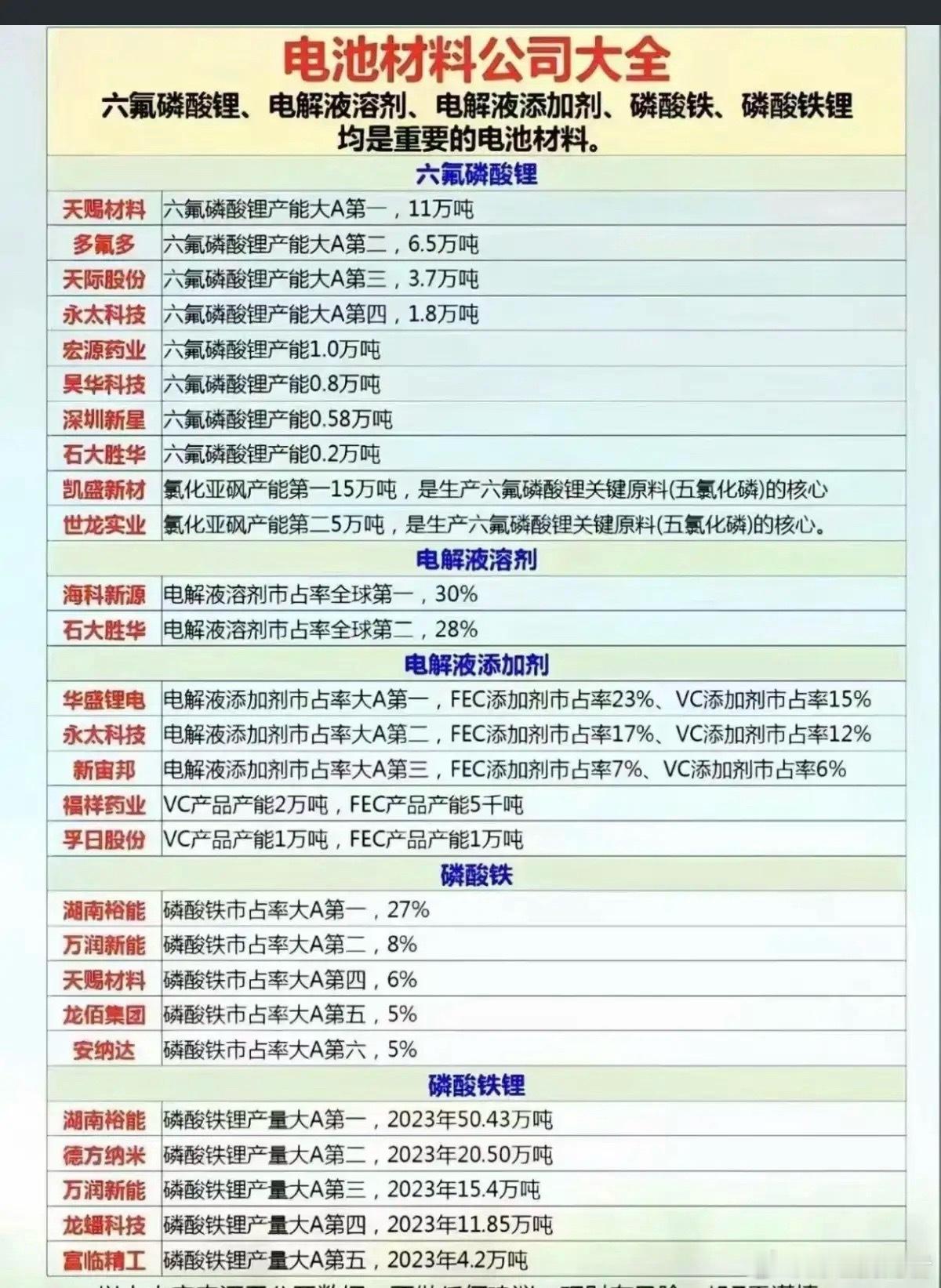 12.26（周五）锂电池核心材料清单｜建议收藏！1. 电解液核心溶质：六氟磷酸锂