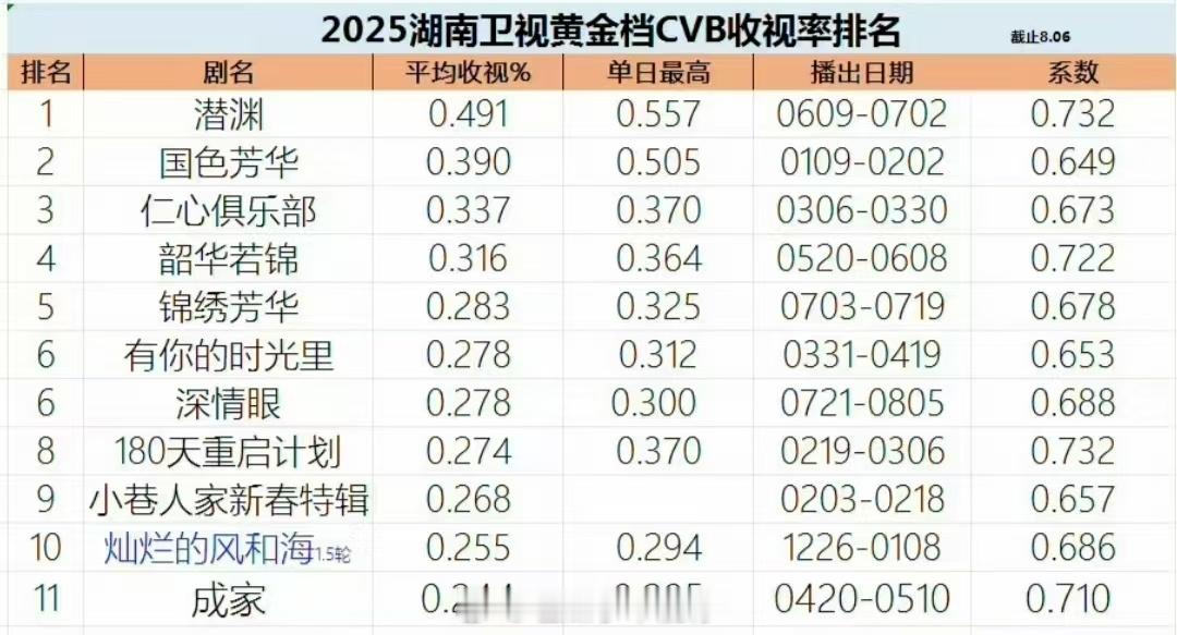 湖南卫视最新cvb排名年冠：潜渊年亚：国色芳华潜渊、国色芳华、仁心俱乐部、韶华若