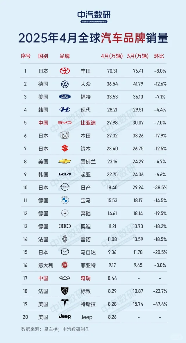 4月全球汽车品牌销量（含新能源品牌榜）