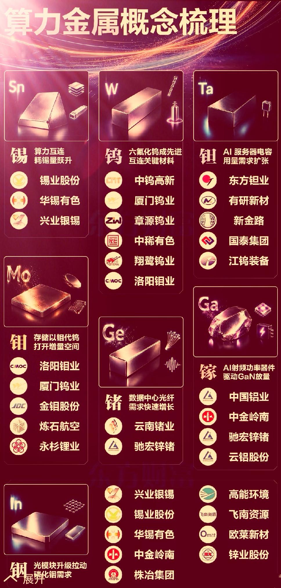 今年以来算力金属在AI算力基建的带动下价格集体大幅上涨，已经对有色金属行业，上下
