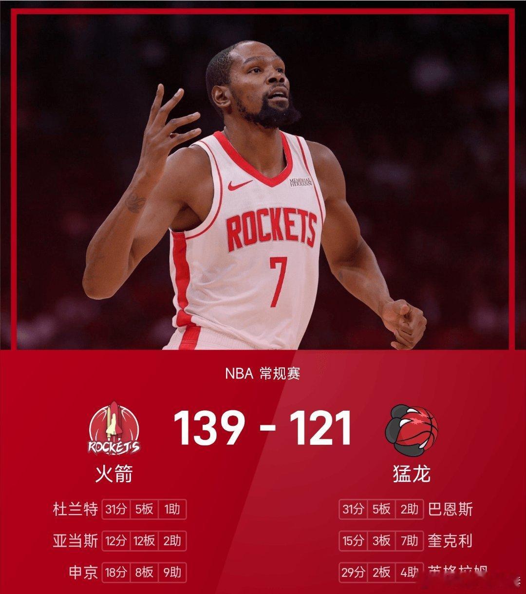 火箭vs猛龙 猛龙121-139不敌火箭。杜兰特得到31分5板1助率领火箭成功取