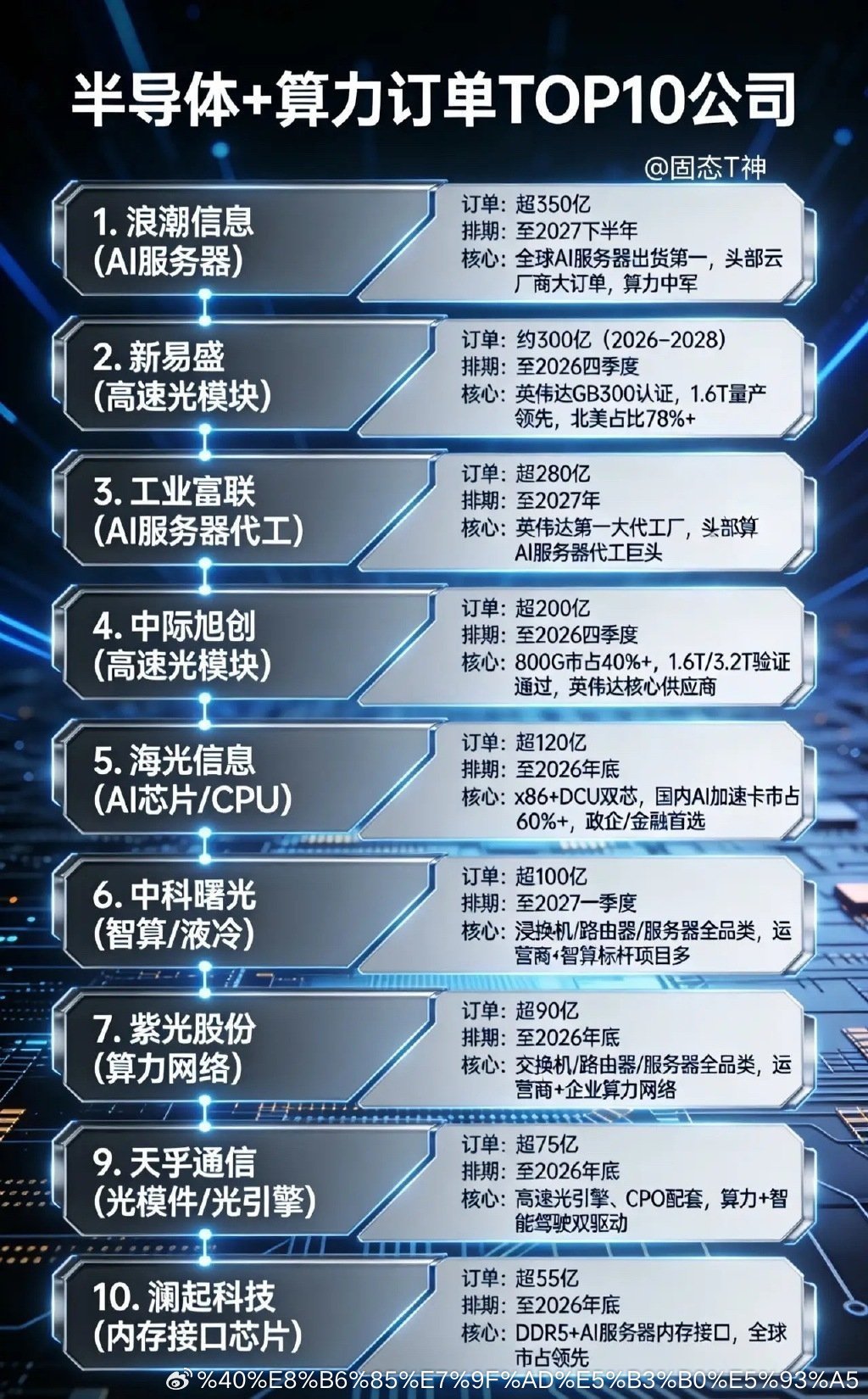 半导体+算力订单最多的10家公司：1. 浪潮信息（AI服务器）• 订单：超350
