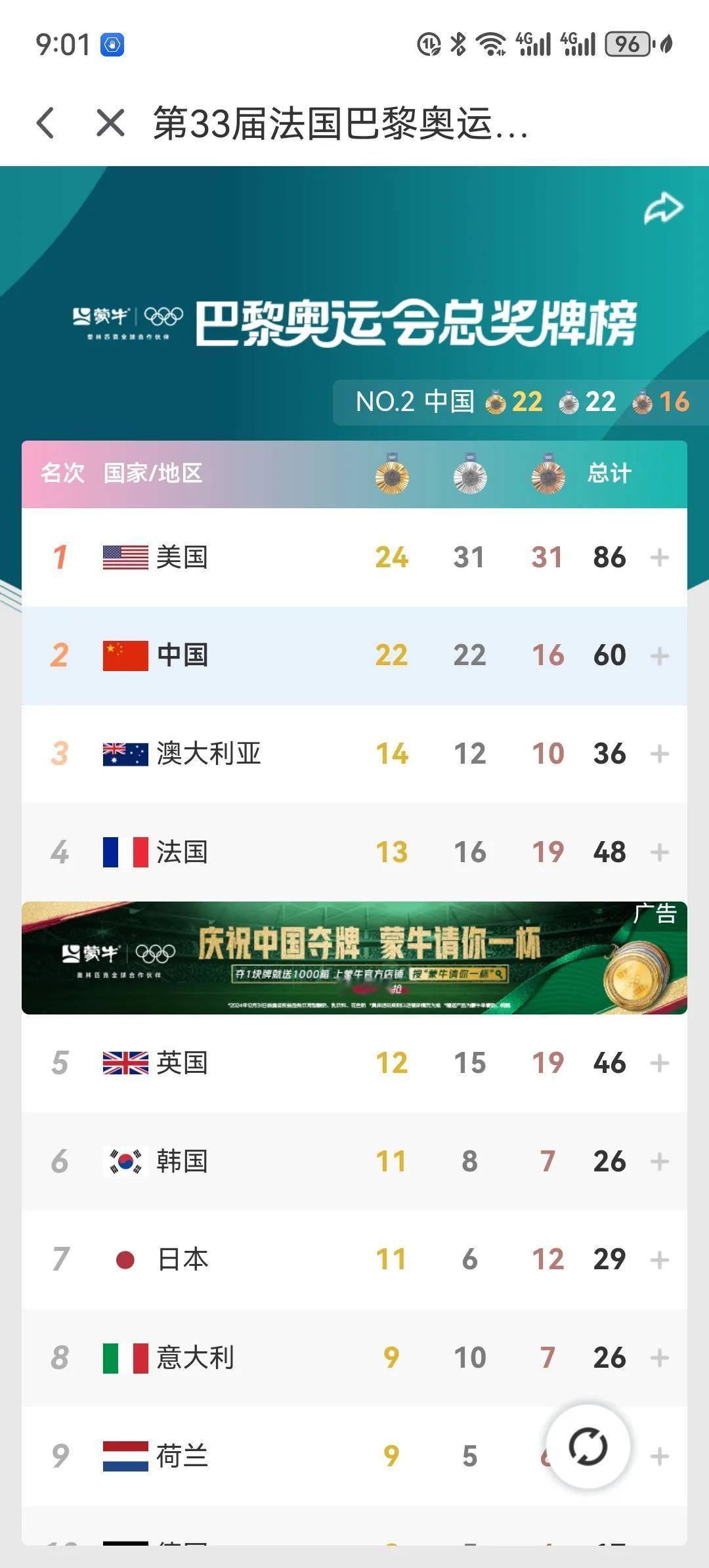 巴黎奥运会中国奖牌数已经来到60枚了。值得一提的是，虽然本届奥运会中国金牌数未必