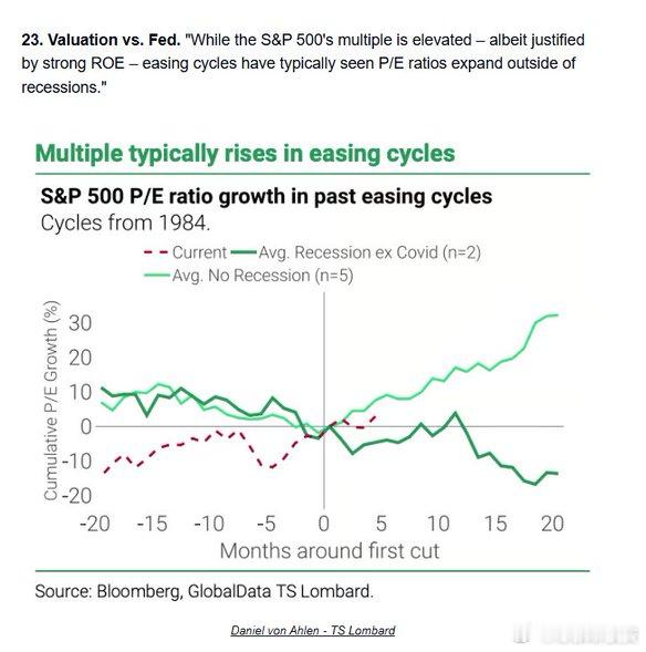 在非衰退环境下，美联储降息历来对股市有利，但第二张图表指出，这通常是由于估值倍数