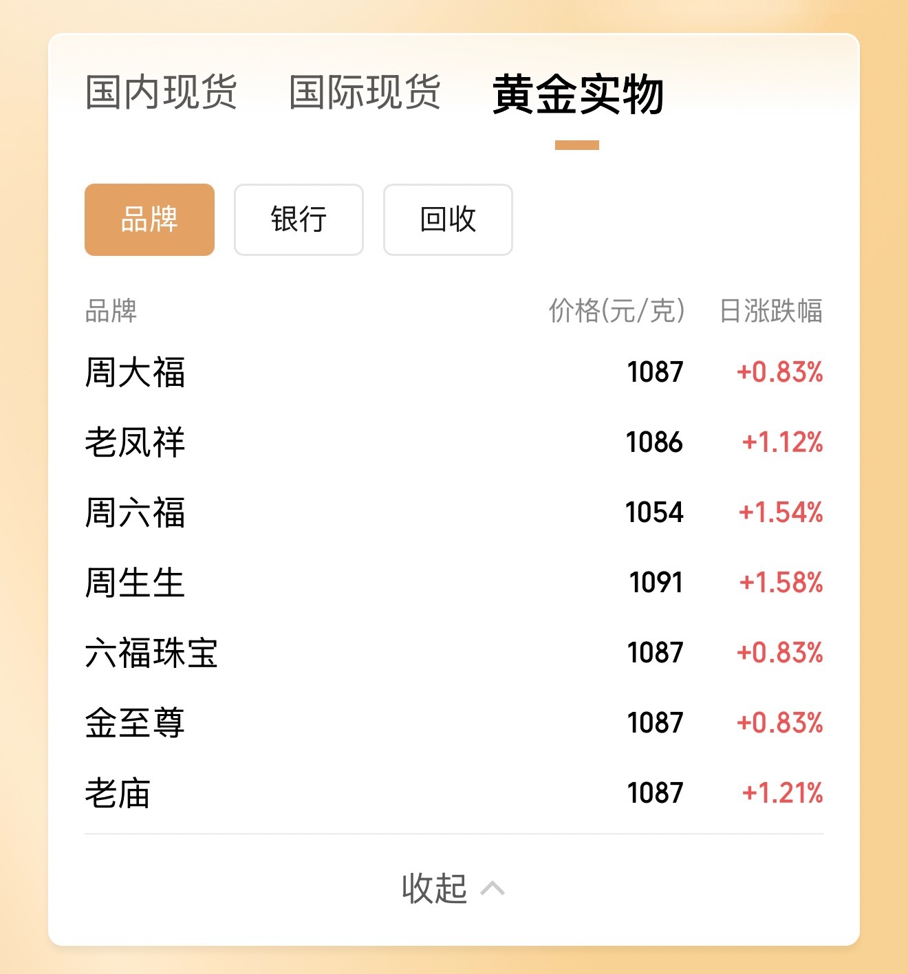 金价金价涨的已经不忍直视了，昨天晚上去给妈妈买生日礼物，看到金价心里一震。但没办