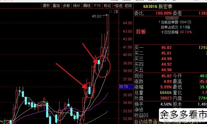 【新宏泰】两次进场，两次大收获，今天这又偷摸封板，趋势首阴无敌！ 