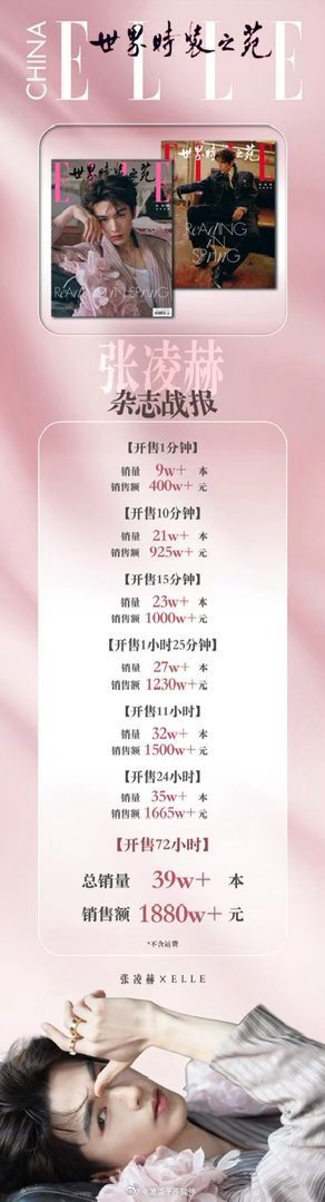 张凌赫ELLE终极战报72小时累计销量39w+本，总销售额突破1880w+ 