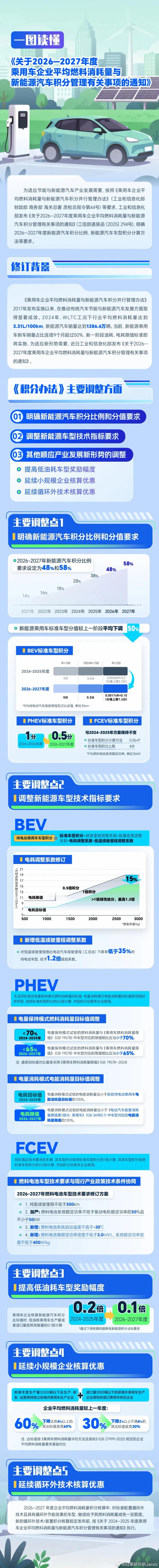 看完这个新能源汽车积分管理，省流就是用油的通通砍一刀，PHEV车型这一刀砍的，可