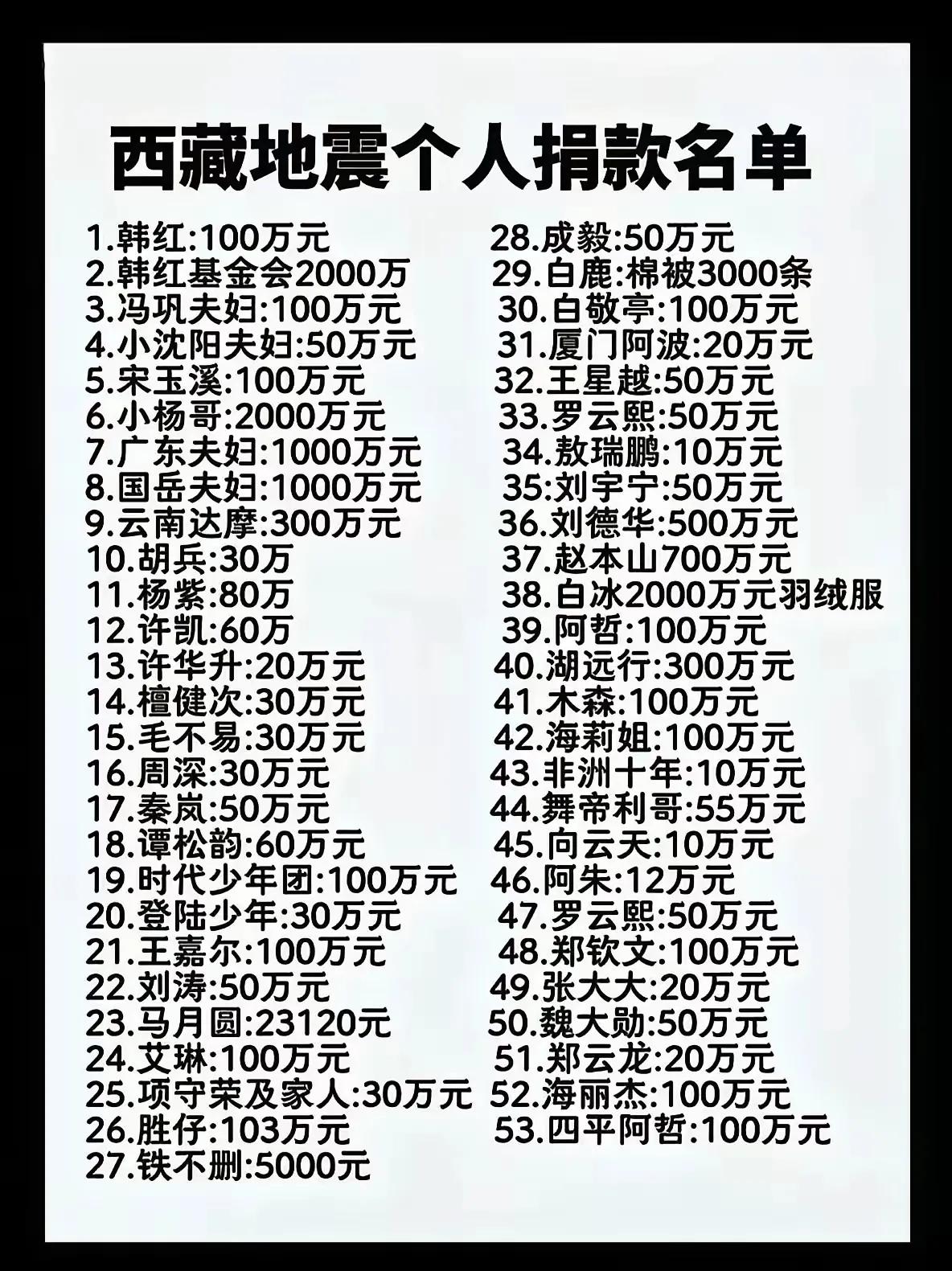 西藏地震个人捐款部分名单：
很多网红都捐款了
小杨哥2000万
白冰2000万