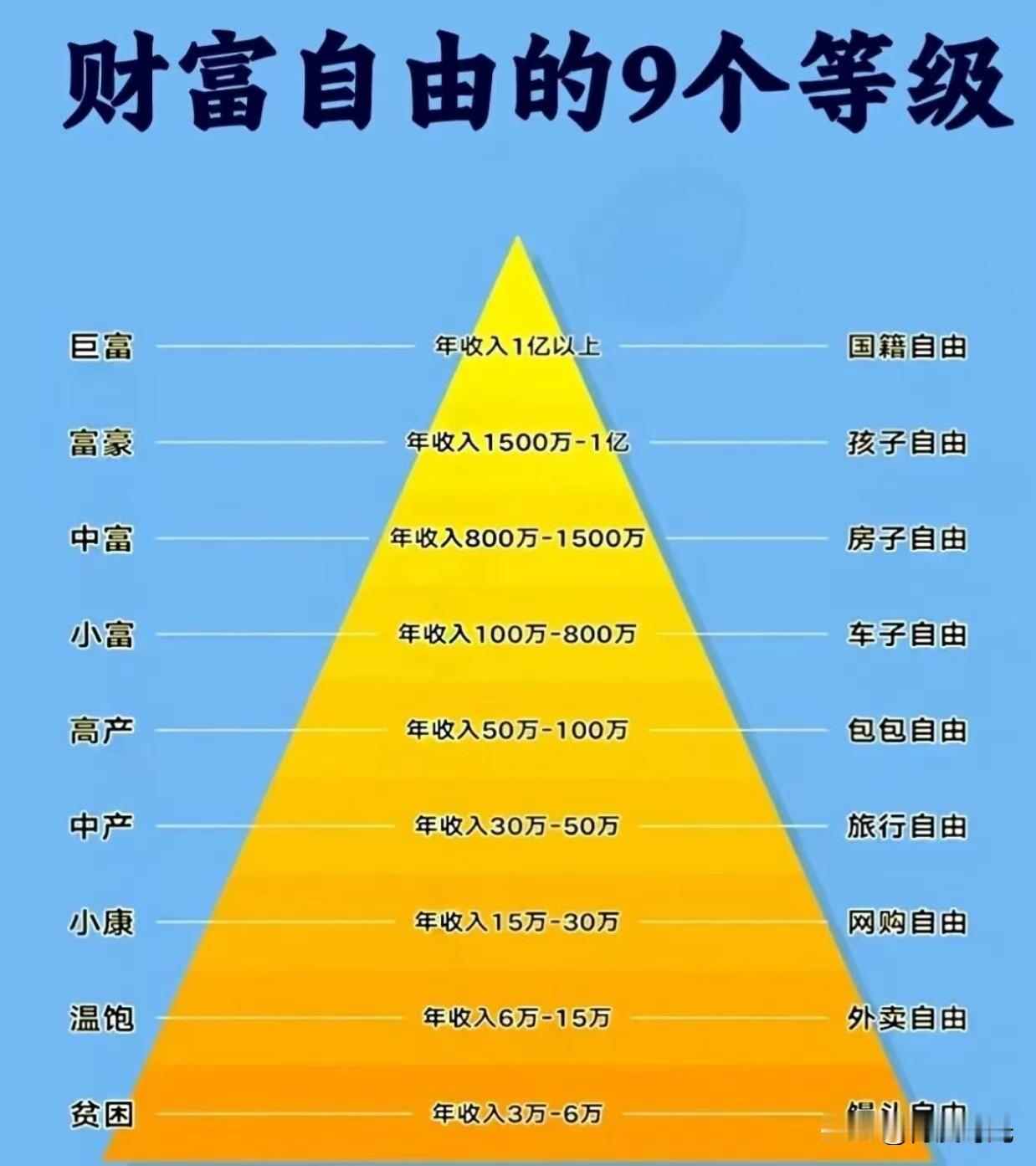 财富自由等级
这事挺有意思
它分9大等级
不同等级
代表不同人生阶段和财富状态