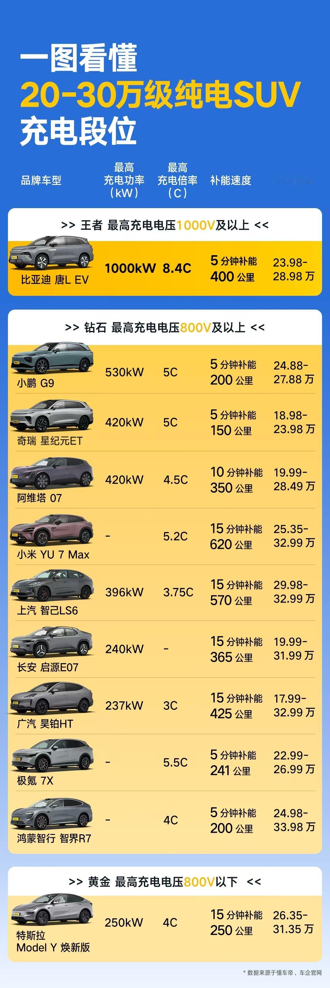 电车怎么买？看看20-30万级纯电汽车充电段位汉L EV和唐L EV实测5分钟补