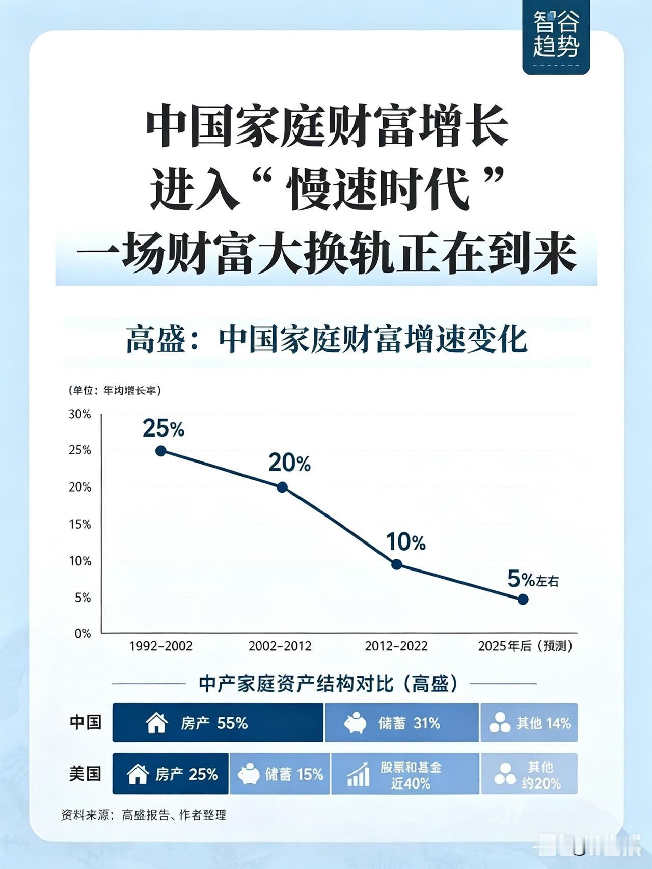 随着经济发展从“规模扩张”转向“质量提升”，财富也会越来越集中。