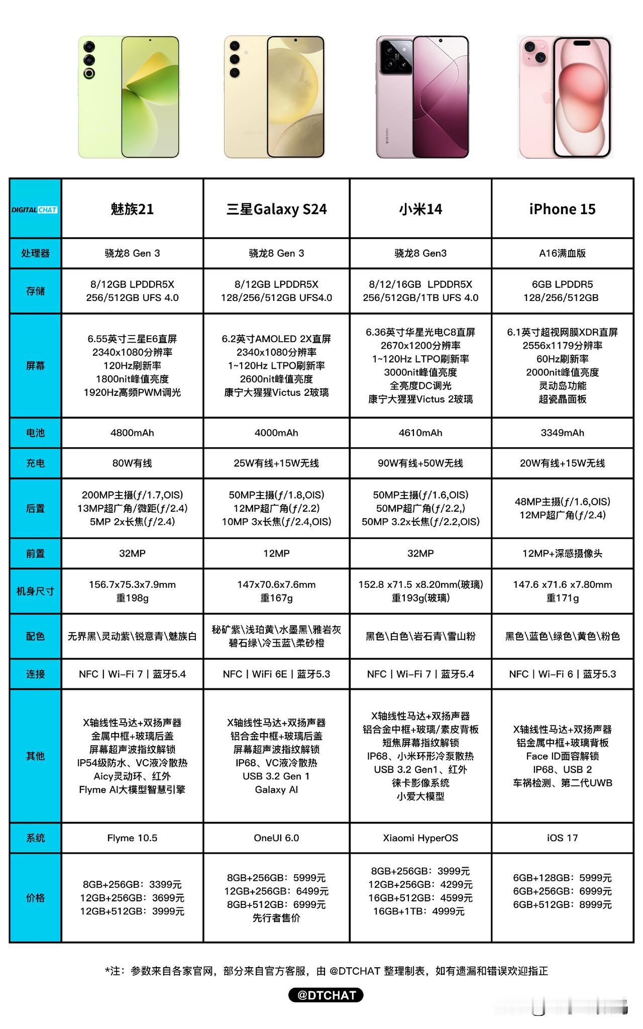 这么一对比就知道为什么小米14卖的火爆了~
从几款热门的小屏机型来看，小米14可
