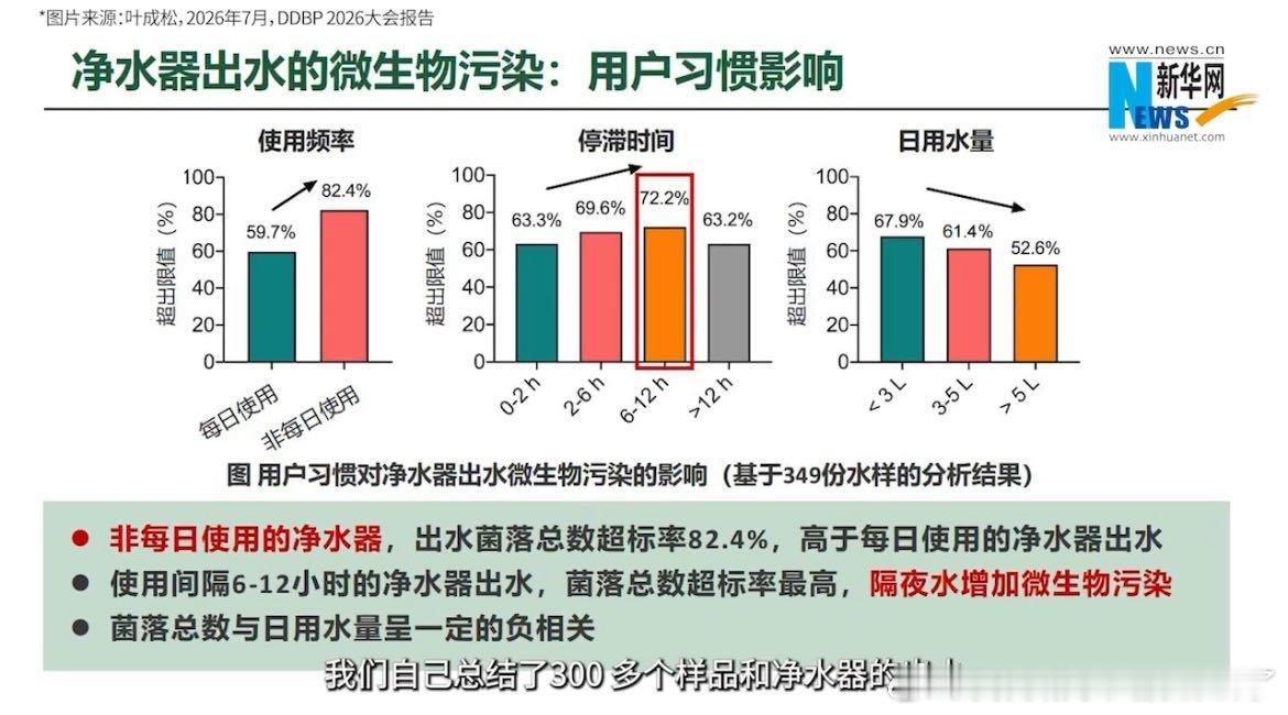 大多数家庭净水器都有菌落超标问题相关调研数据让人揪心，将近六成家庭的净水器出水存