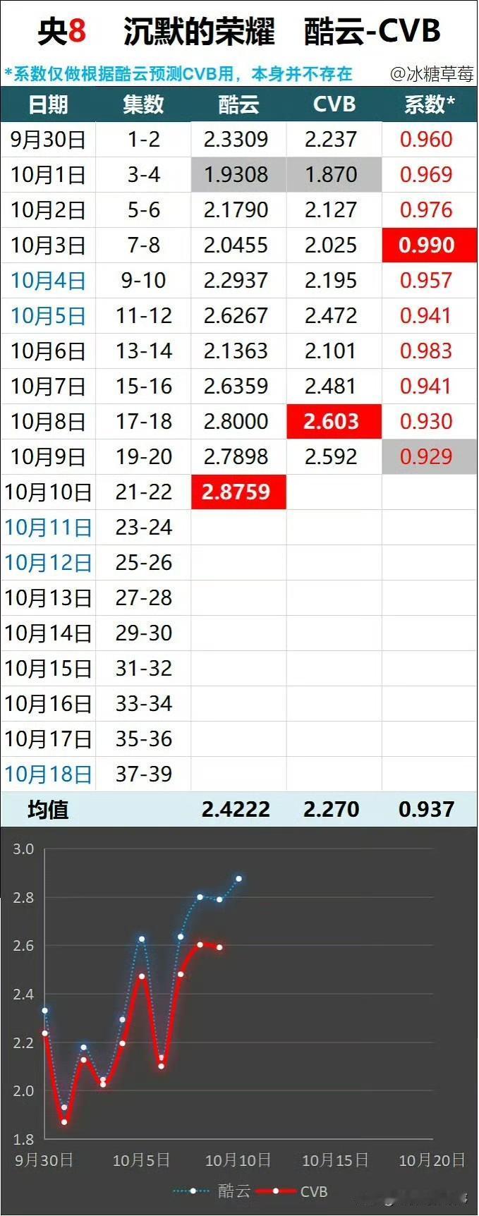 《沉默的荣耀》这收视是“央八王炸”吧！年亚稳了太能打🔥
 
谁看了《沉默的荣耀