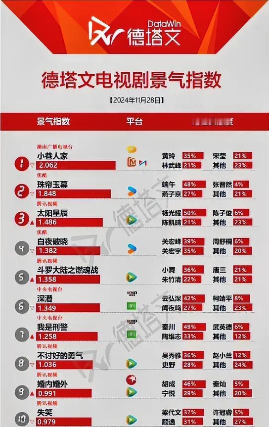 11.28德塔文电视剧景气指数闫妮《小巷人家》2.062赵露思刘宇宁《珠帘玉幕》