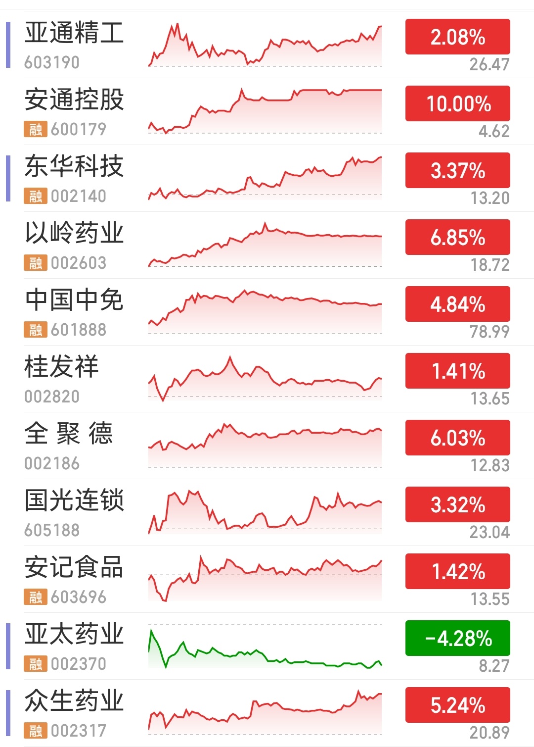 在同花顺呆了一晚上，看累了[无聊]找好了明天重点关注的股预感我现在手里的股周一不