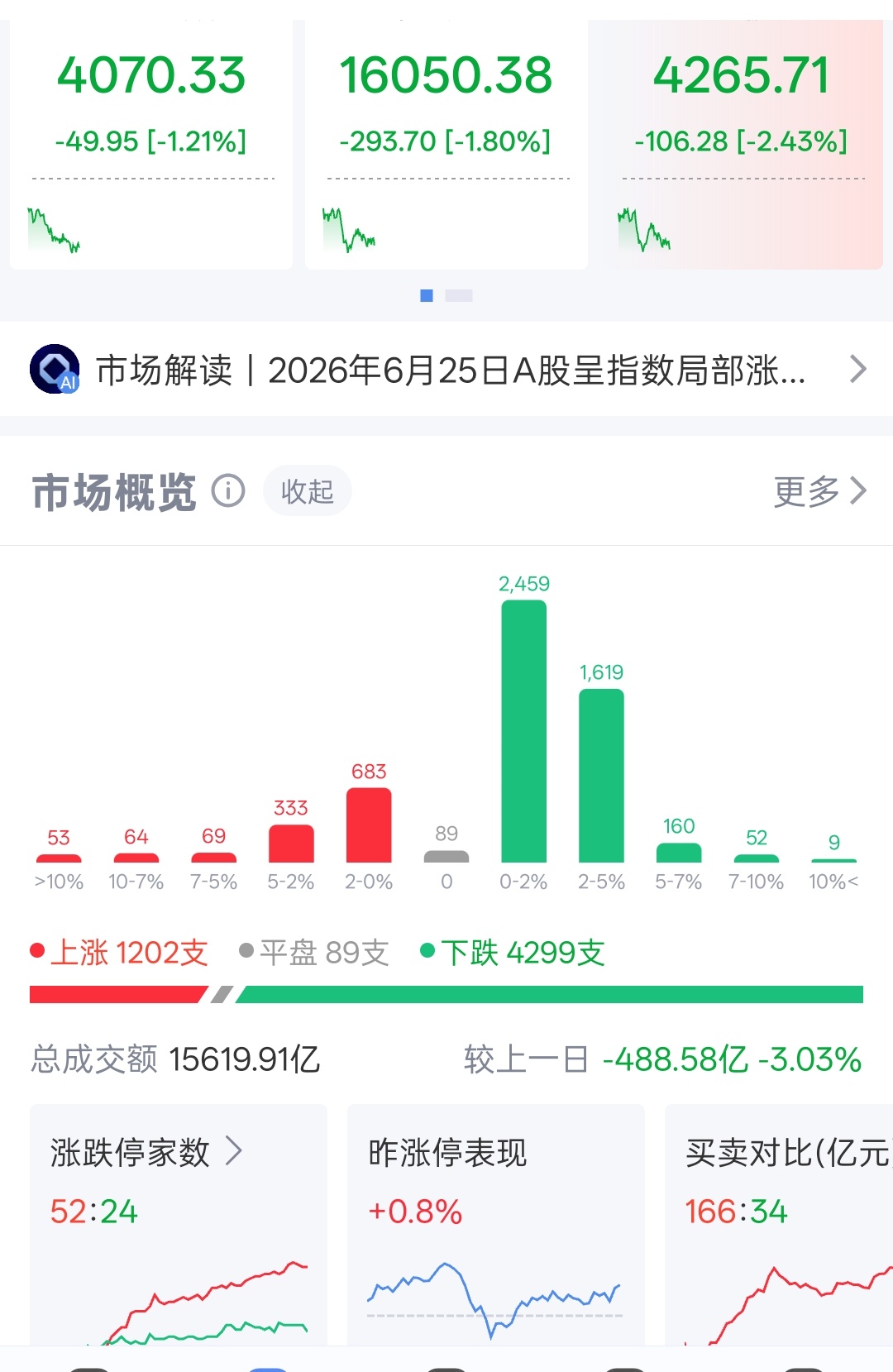 怕是要指数杀三五个点，跌停才可能破百。
