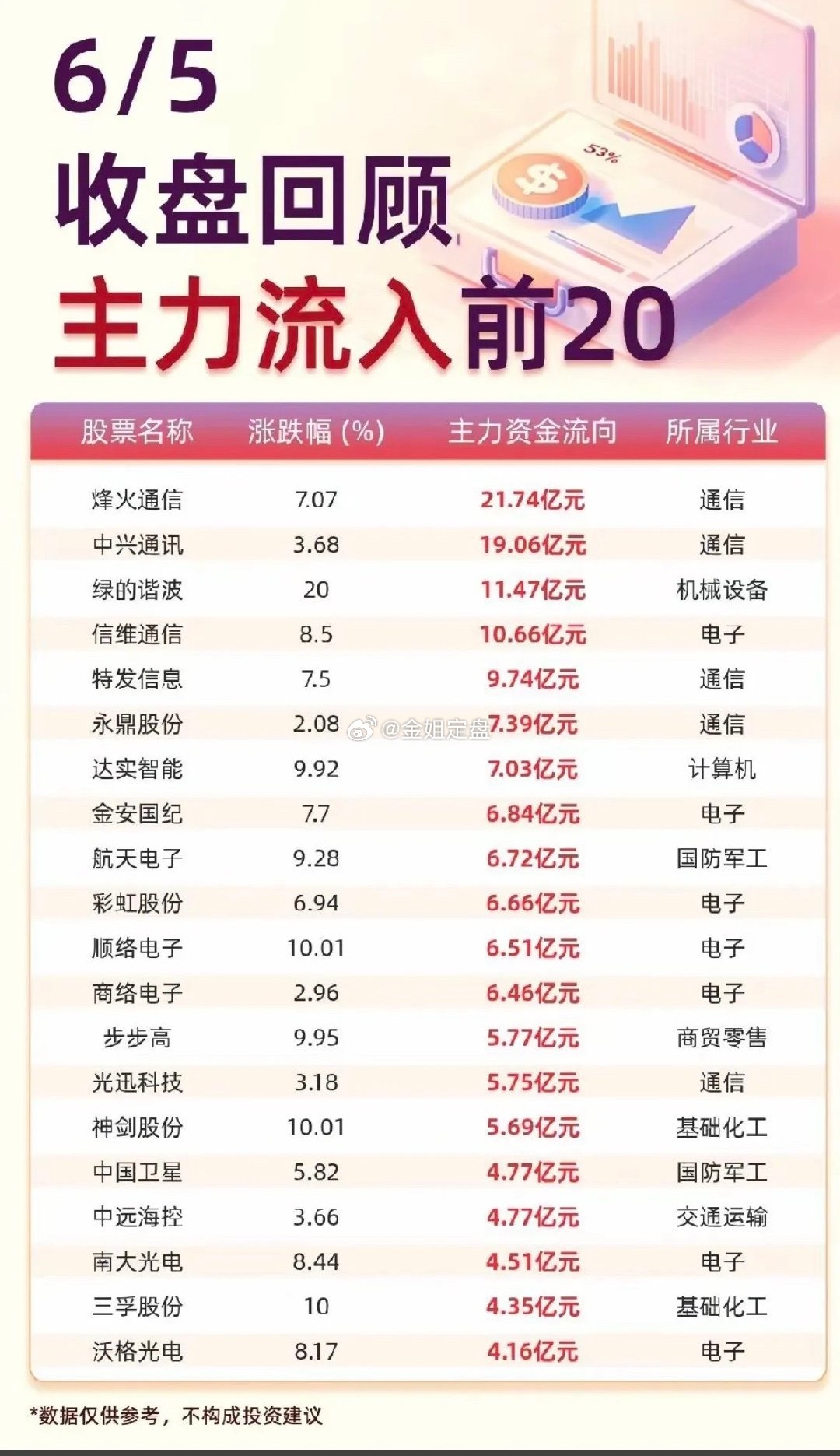 6.05周五  主力大资金  流向监测TOP20！资金抢筹：通信设备、消费电子、