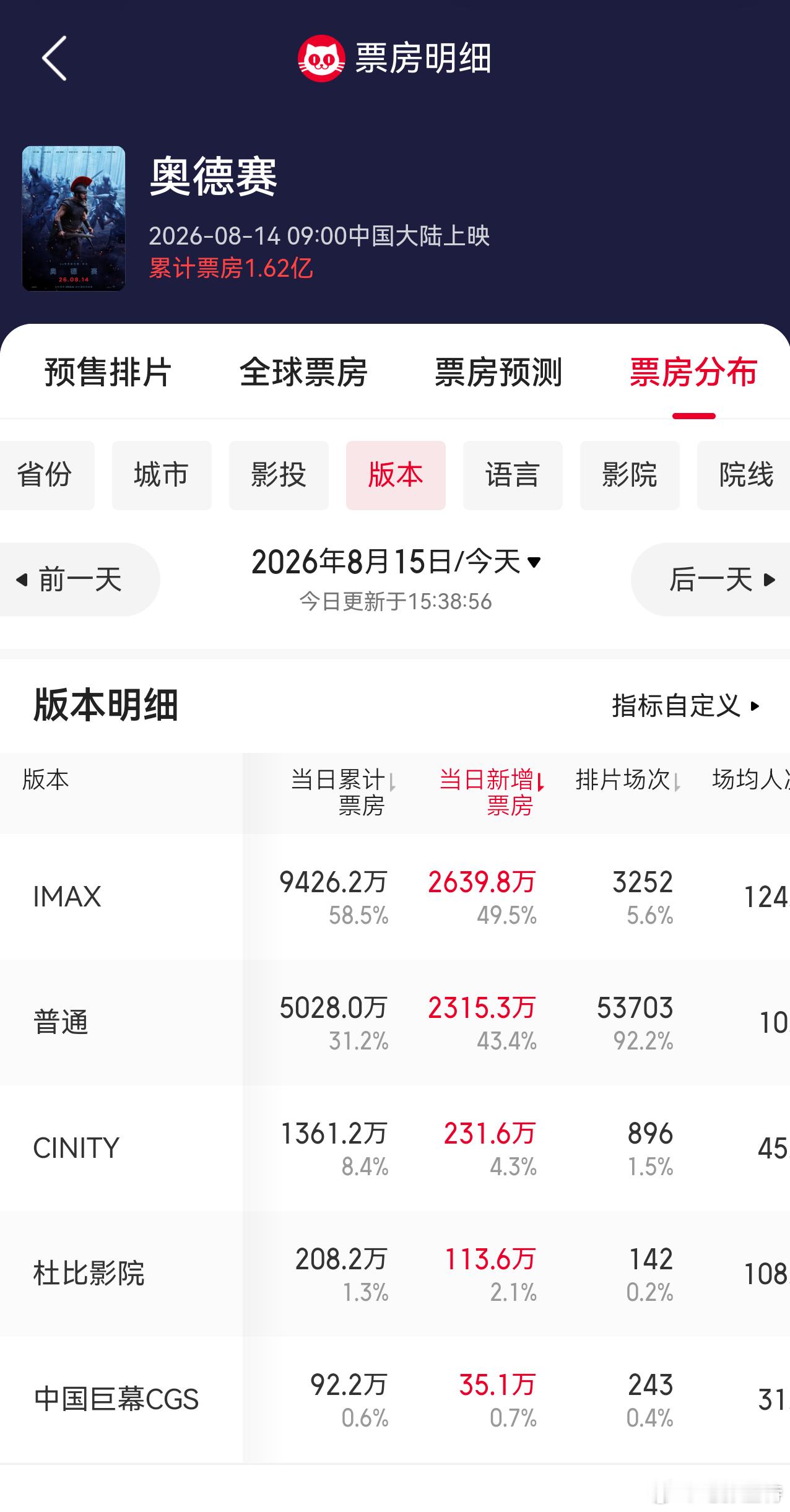 听听温特怎么说 《奥德赛》昨天票房一半都是特效厅，普通厅场均10个人再加上片长比
