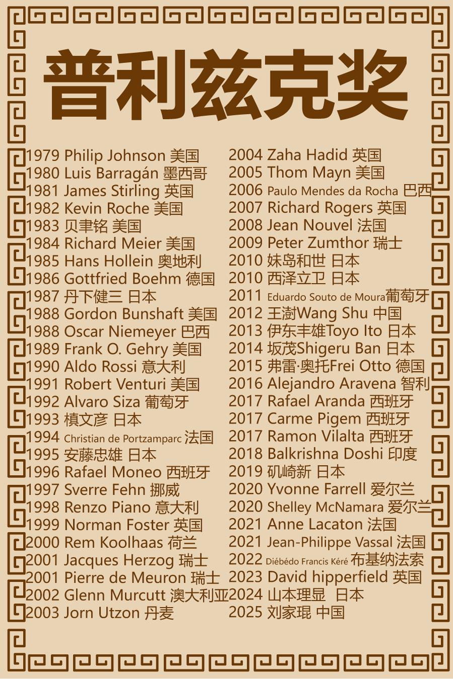 普利兹克建筑奖极简史