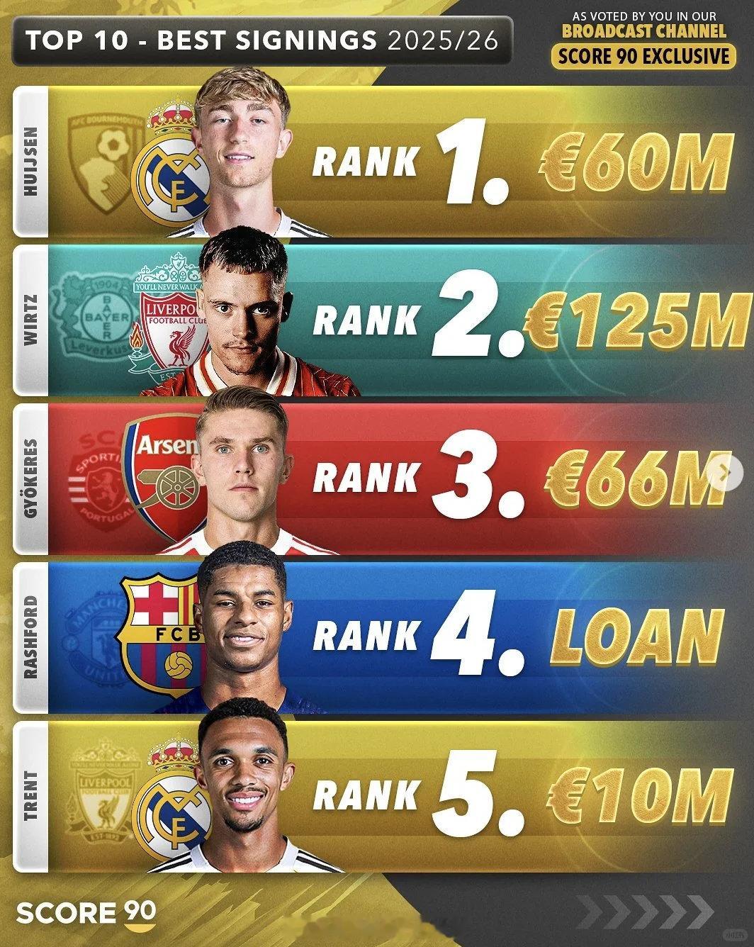 Score评选出夏季最佳签约前五名，约克雷斯排名第三 英超联赛 阿森纳著名教授 